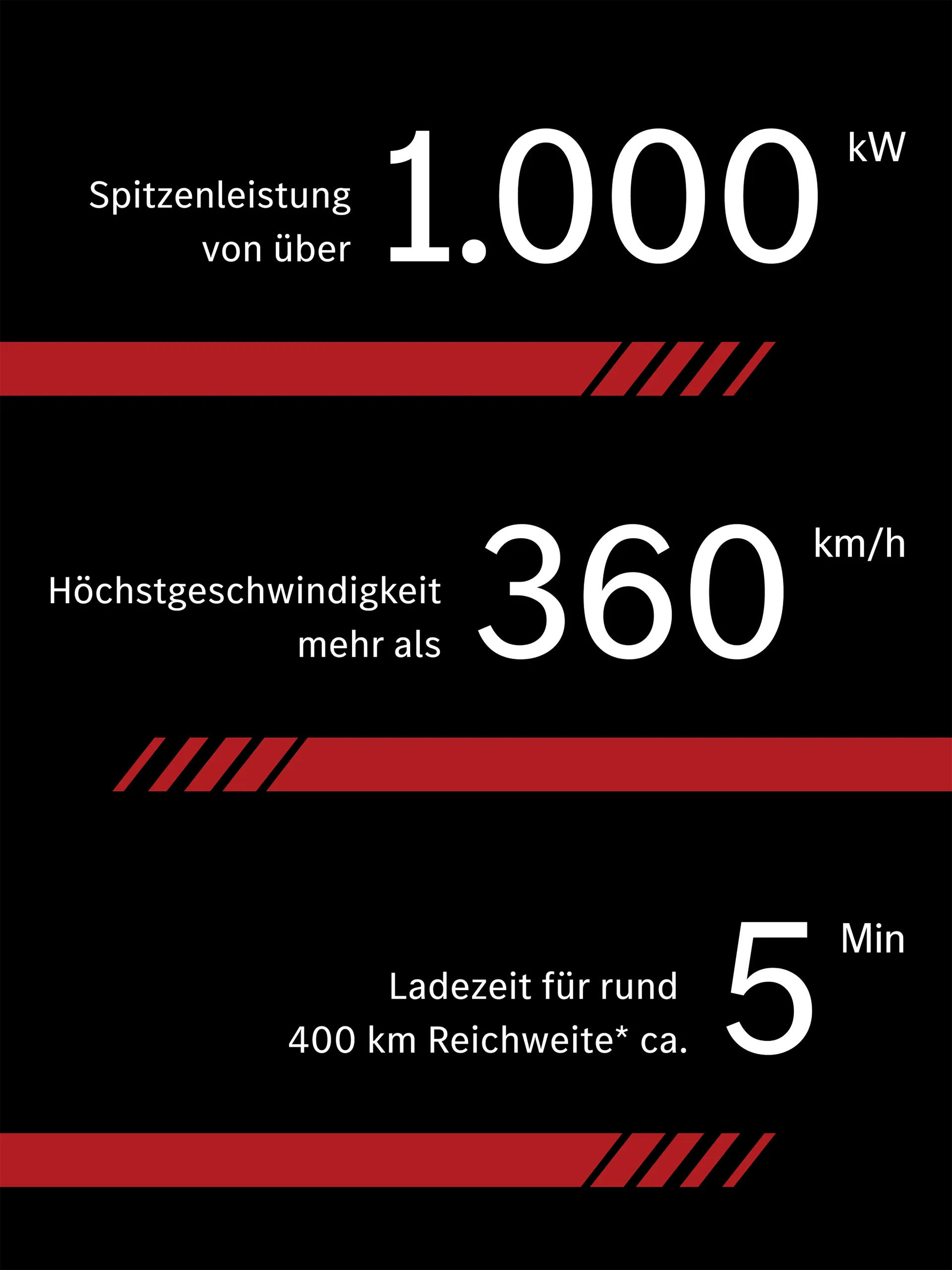 Grafik mit den vorläufigen Leistungswerten: Spitzenleistung von über 1000kW; Höchstgeschwindigkeit von mehr als 360 km/h und 5min Ladezeit für rund 400km Reichweite