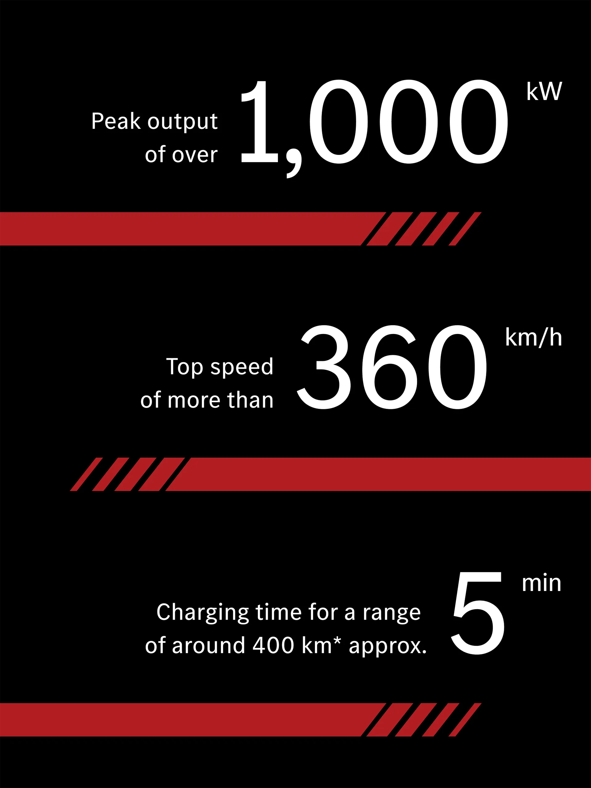 Graphic with the preliminary performance values: peak power of over 1000kW; top speed of more than 360 km/h and 5min charging time for a range of around 400km